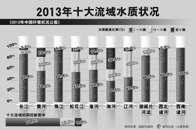 全国十大水系水质一半污染 京津冀人均水资源告急