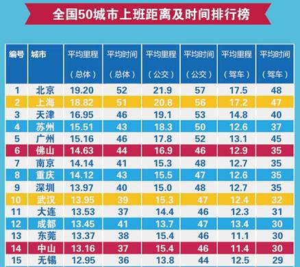 上班族通勤距离排行榜出炉网友表示“含泪飘过”